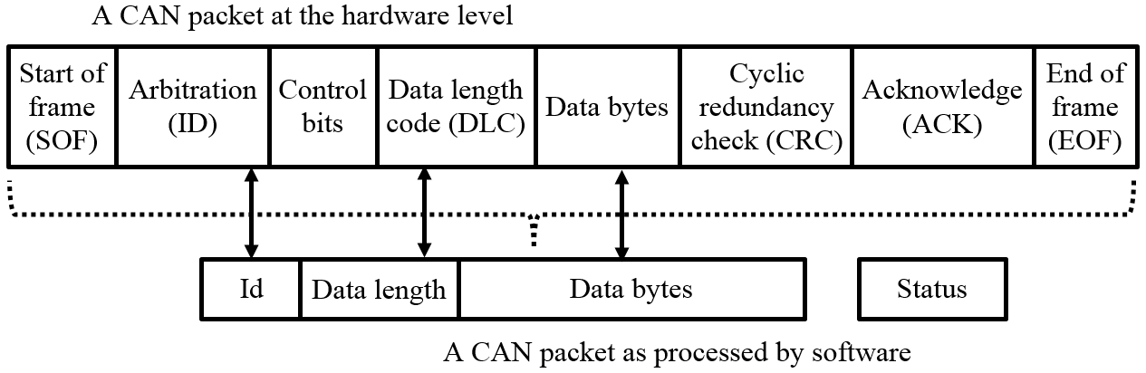 Simple CAN Protocol