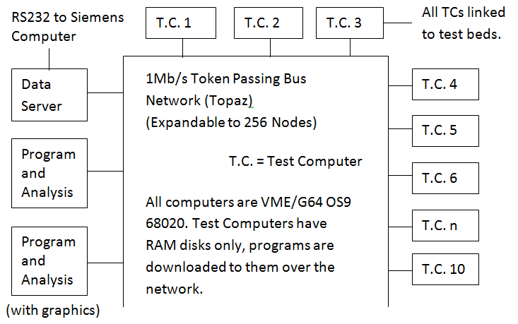 Networked Engine Test Computers