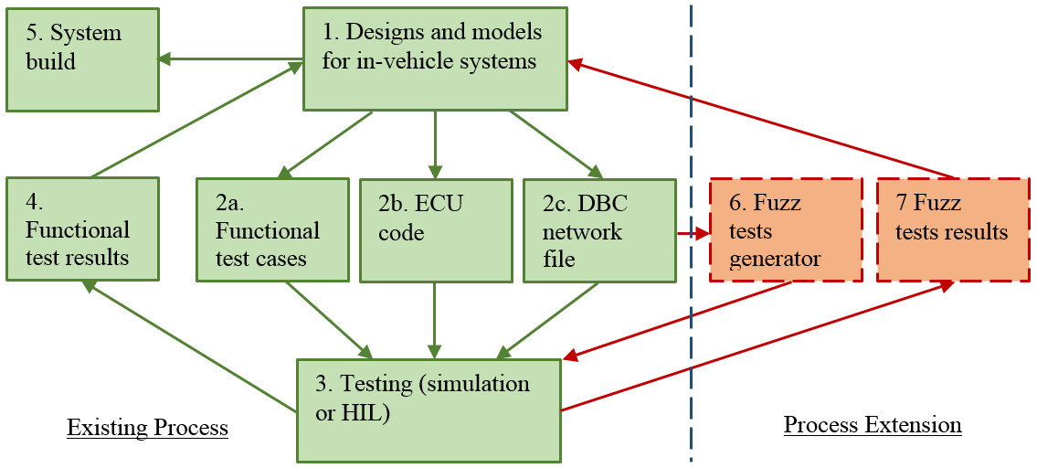 Fuzzing from DBC Files