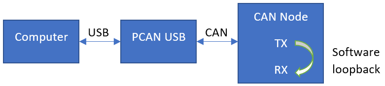 loopback test