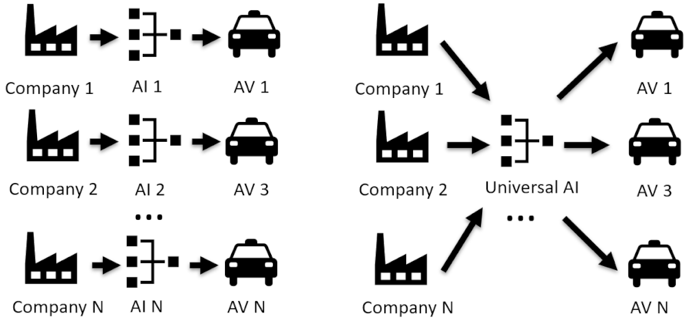 A universal AV AI