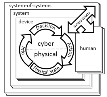 CPS conceptual model