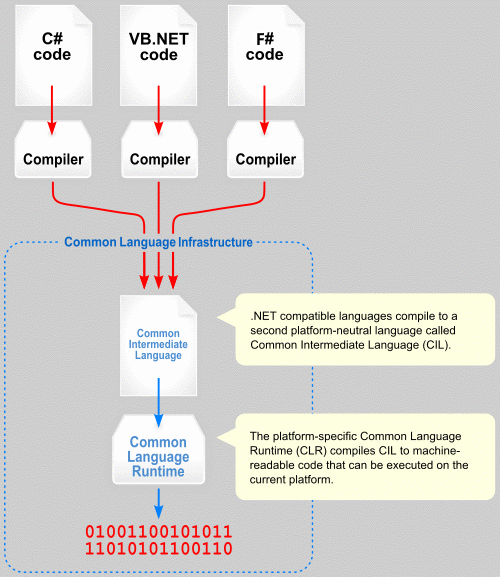 Common Language Runtime