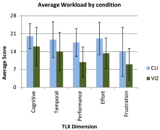 Effectiveness of GUI interfaces