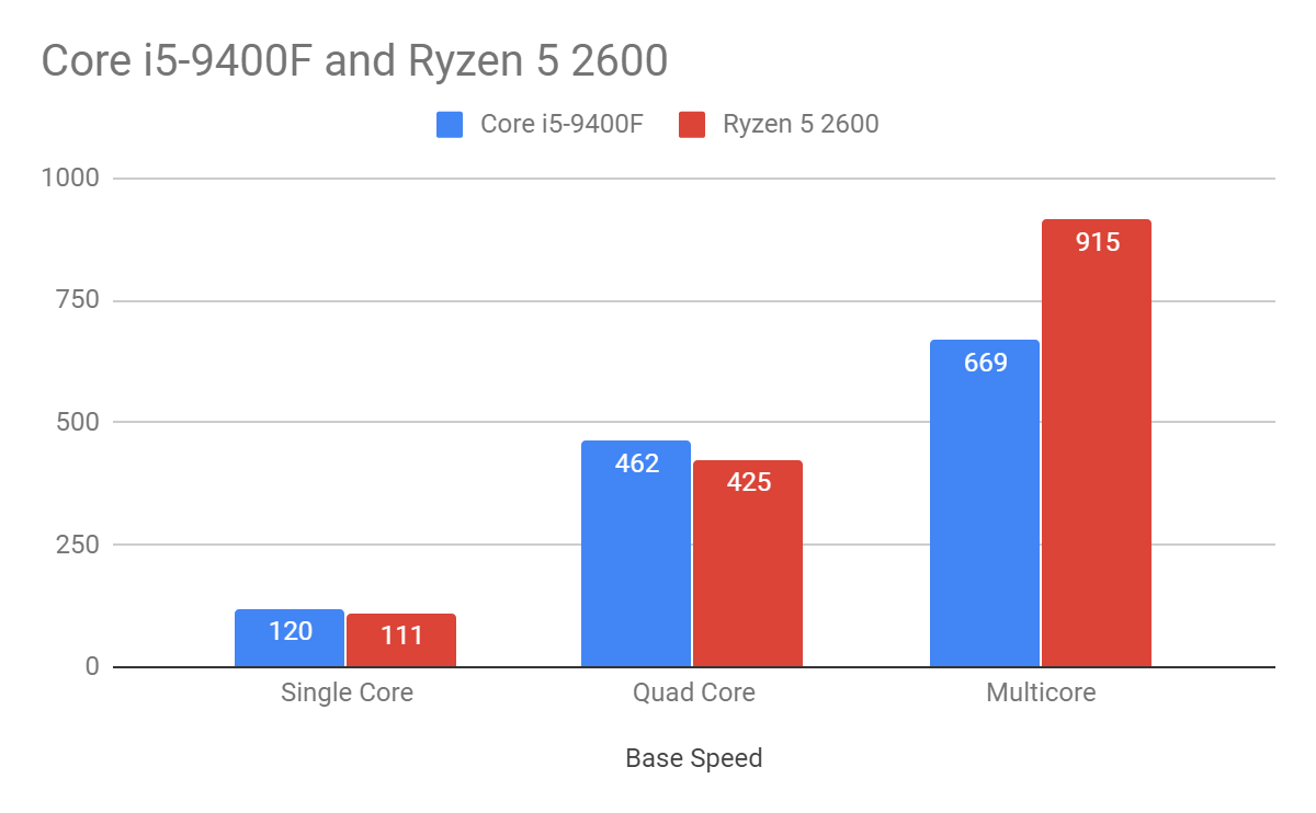 i5-9400F vs Ryzen 5 2600 Base