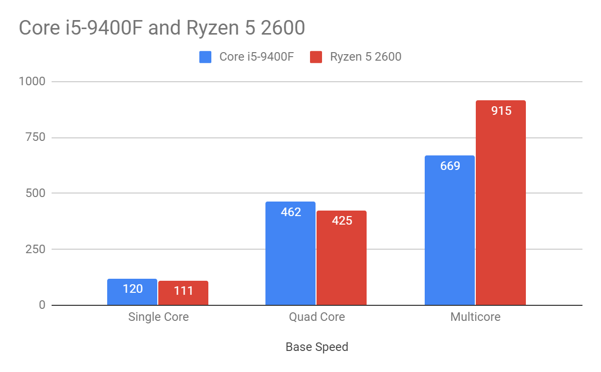 Risen 5 2600 сравнение с интел