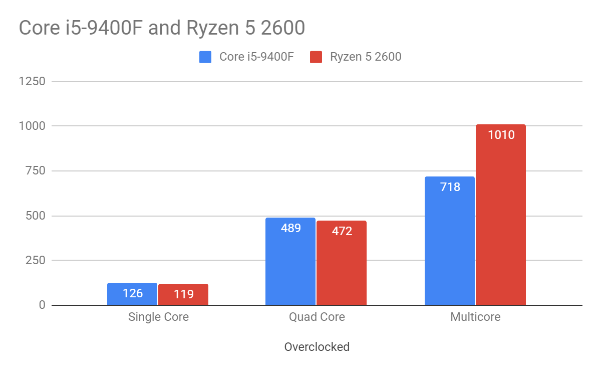 i5-9400F vs Ryzen 5 2600 Overclock