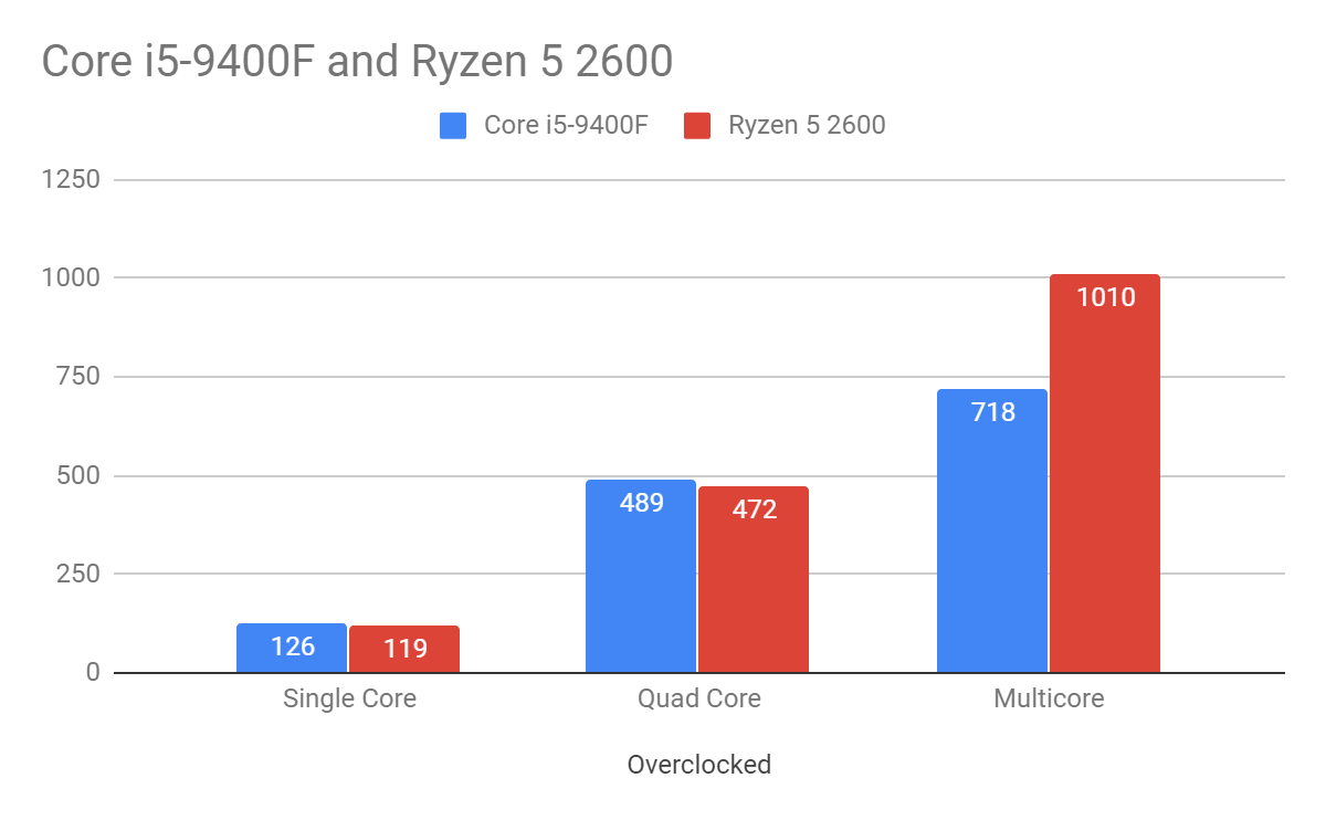 Risen 5 2600 сравнение с интел