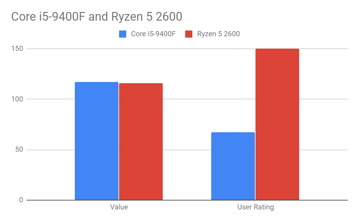 i5-9400F vs Ryzen 5 2600 Pricing