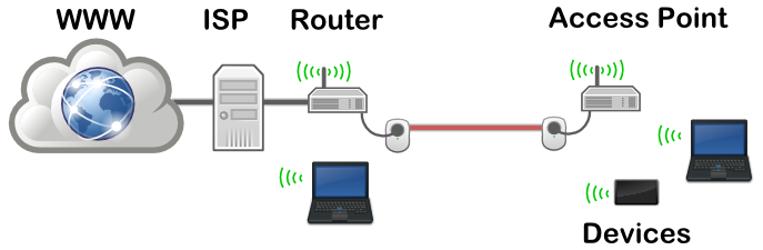 Powerline WiFi Access Point