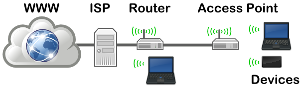Remote Cabled Access Point