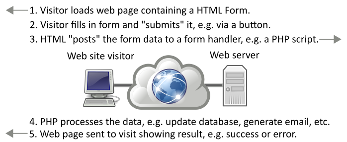 HTML Form Processing