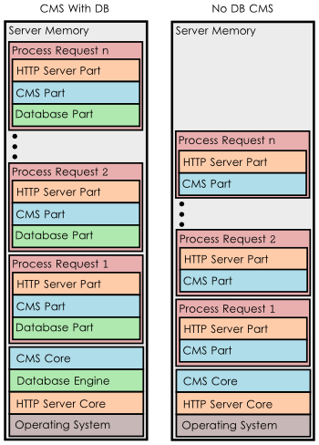 Web Server Memory